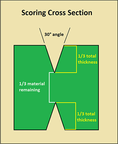 PCB Panels